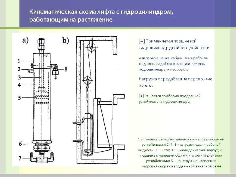 Кинематическая схема лифта с гидроцилиндром, работающим на растяжение [–] Применяется поршневой гидроцилиндр двойного действия: